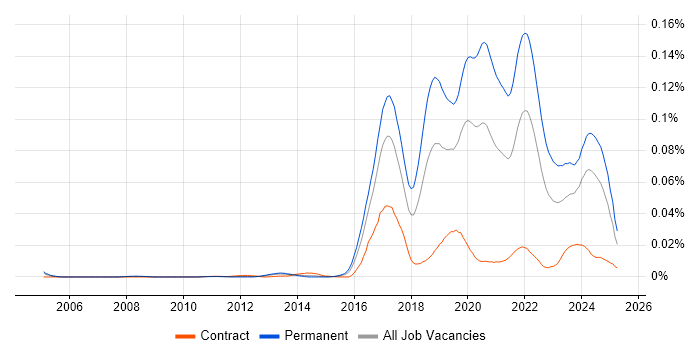 Job vacancy trend for PropTech in the UK Job vacancy trend for PropTech in the UK