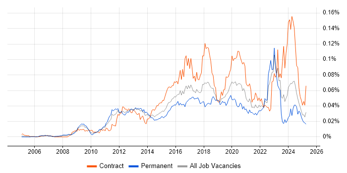 Job vacancy trend for Protective Monitoring in the UK Job vacancy trend for Protective Monitoring in the UK