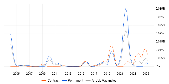 Job vacancy trend for Proteomics in the UK