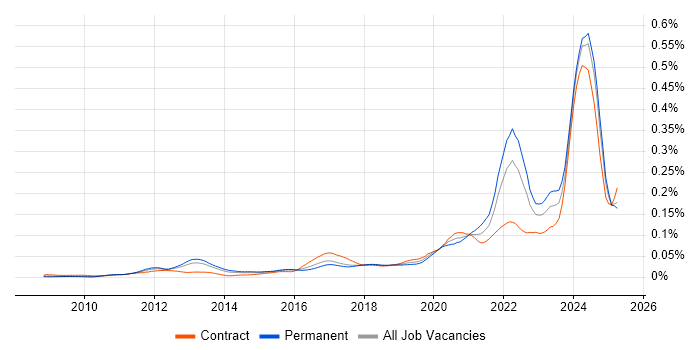 Job vacancy trend for Protocol Buffers in the UK Job vacancy trend for Protocol Buffers in the UK