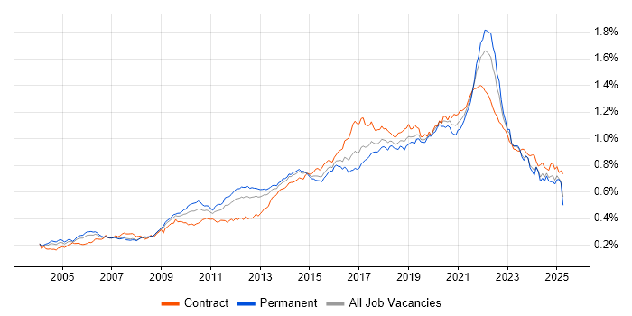 Job vacancy trend for Prototyping in the UK