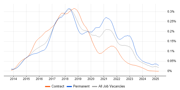 Job vacancy trend for Protractor in the UK Job vacancy trend for Protractor in the UK