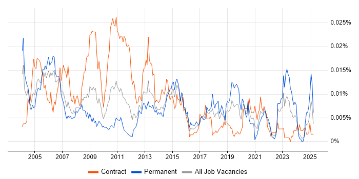 Job vacancy trend for Provisioning Engineer in the UK Job vacancy trend for Provisioning Engineer in the UK
