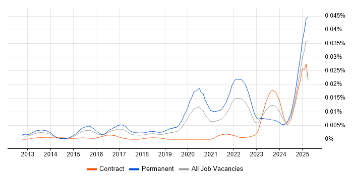 Job vacancy trend for Proxmox in the UK
