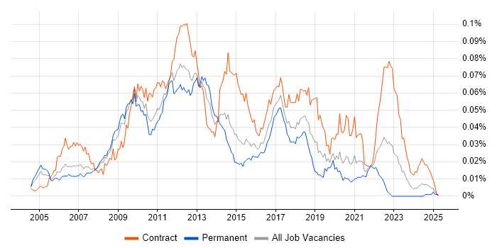 Job vacancy trend for ProxySG in the UK Job vacancy trend for ProxySG in the UK