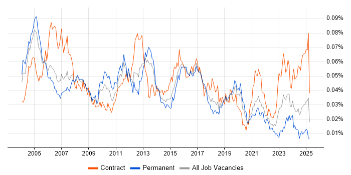 Job vacancy trend for PSTN in the UK