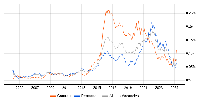 Job vacancy trend for Psychology in the UK Job vacancy trend for Psychology in the UK