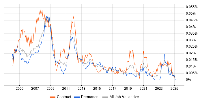 Job vacancy trend for PTC Creo in the UK Job vacancy trend for PTC Creo in the UK