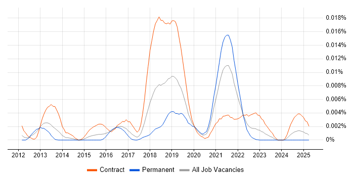 Job vacancy trend for PTC Integrity in the UK