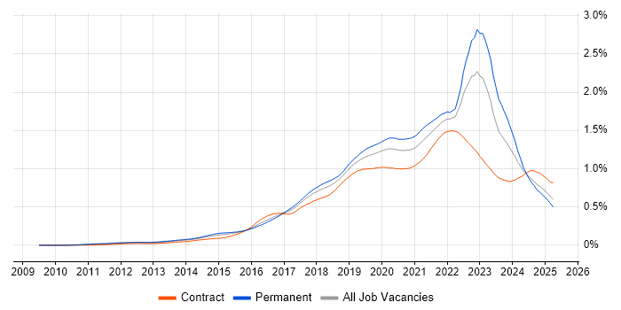 Job vacancy trend for Public Cloud in the UK