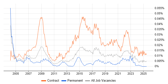 Job vacancy trend for Public Sector Business Analyst in the UK Job vacancy trend for Public Sector Business Analyst in the UK