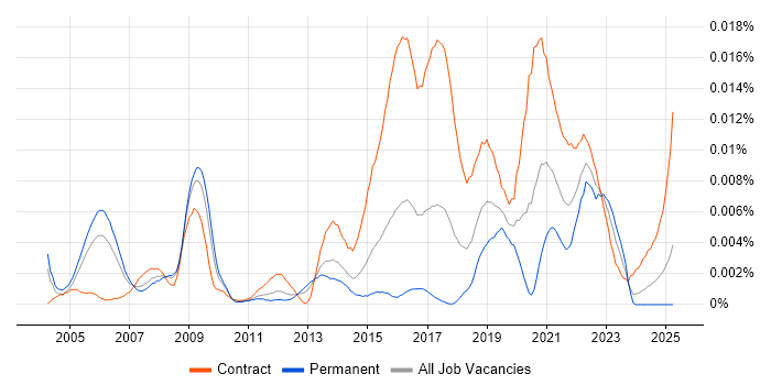Job vacancy trend for Public Sector Delivery Manager in the UK Job vacancy trend for Public Sector Delivery Manager in the UK
