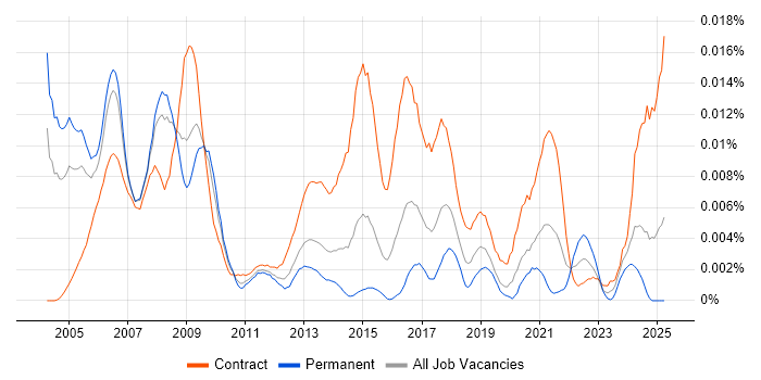 Job vacancy trend for Public Sector Programme Manager in the UK Job vacancy trend for Public Sector Programme Manager in the UK