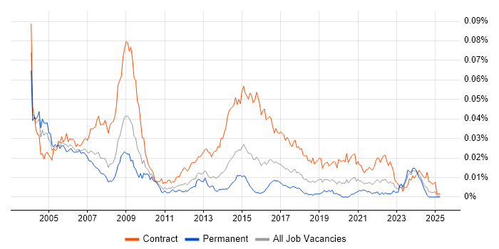 Job vacancy trend for Public Sector Project Manager in the UK Job vacancy trend for Public Sector Project Manager in the UK