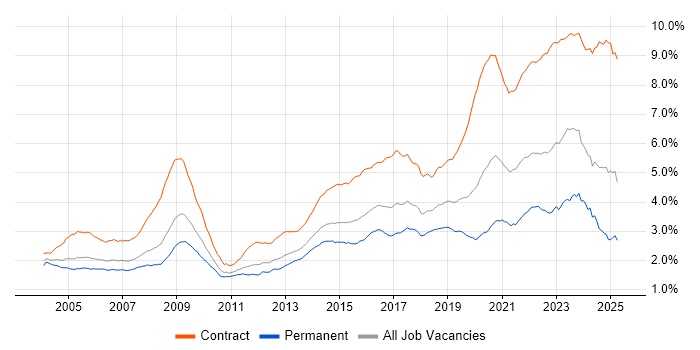 Job vacancy trend for Public Sector in the UK Job vacancy trend for Public Sector in the UK