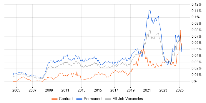 Job vacancy trend for Public Speaking in the UK Job vacancy trend for Public Speaking in the UK