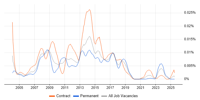 Job vacancy trend for Publishing Business Analyst in the UK Job vacancy trend for Publishing Business Analyst in the UK