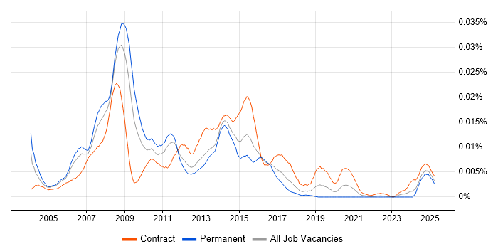 Job vacancy trend for Publishing Project Manager in the UK Job vacancy trend for Publishing Project Manager in the UK