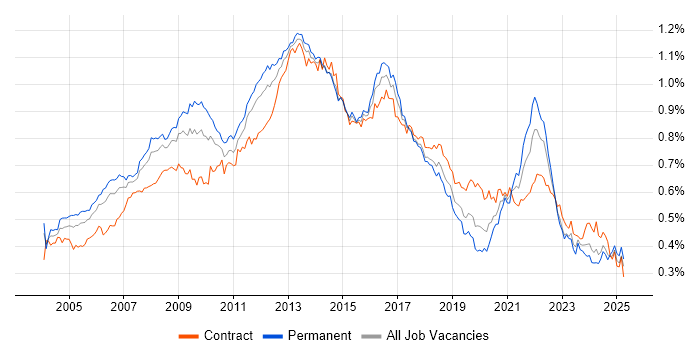 Job vacancy trend for Publishing in the UK Job vacancy trend for Publishing in the UK
