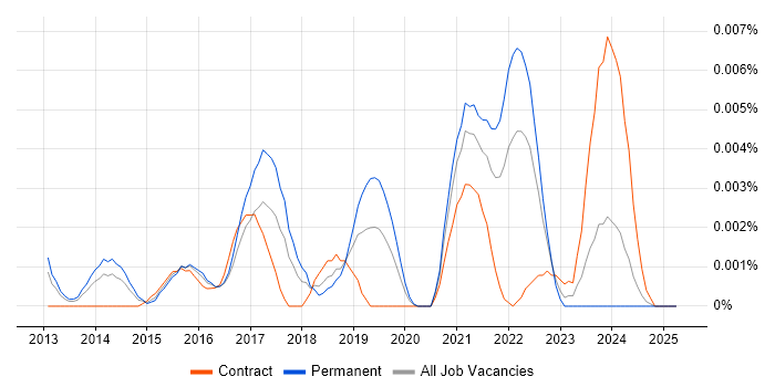Job vacancy trend for PubNub in the UK Job vacancy trend for PubNub in the UK