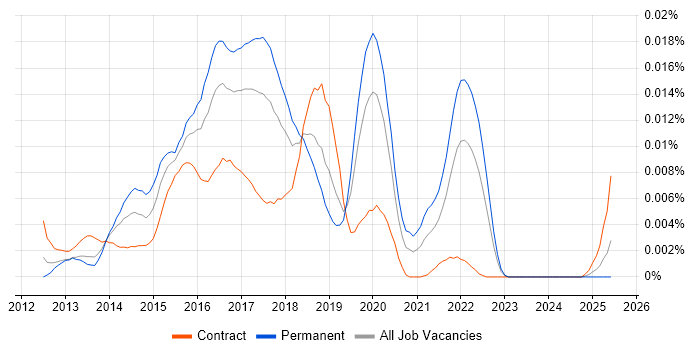 Job vacancy trend for Pug in the UK