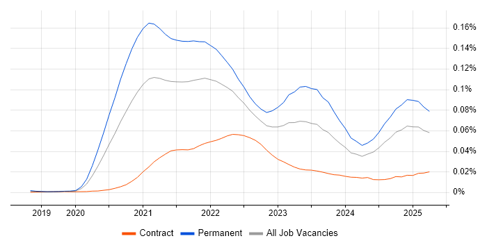 Job vacancy trend for Pulumi in the UK