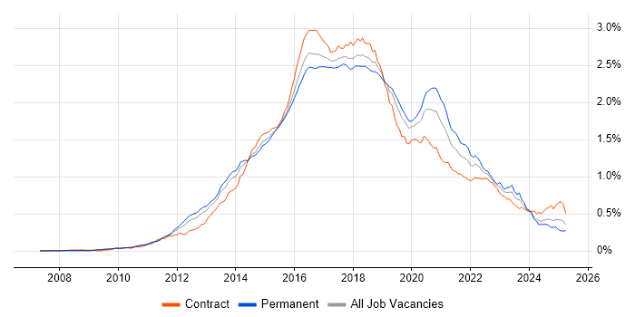 Job vacancy trend for Puppet in the UK