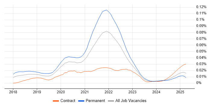 Job vacancy trend for Puppeteer in the UK Job vacancy trend for Puppeteer in the UK