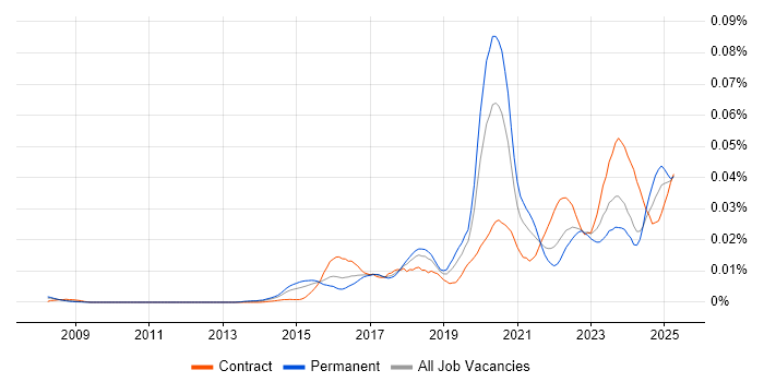Job vacancy trend for Pure Storage in the UK