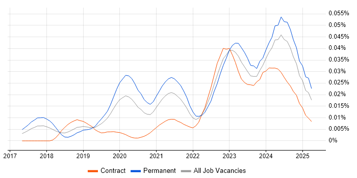Job vacancy trend for Purple Team in the UK Job vacancy trend for Purple Team in the UK