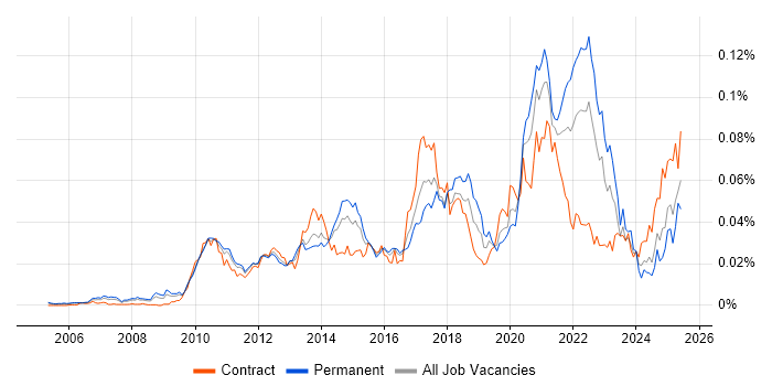 Job vacancy trend for Push Notifications in the UK Job vacancy trend for Push Notifications in the UK