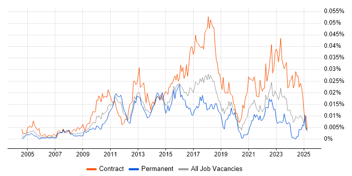 Job vacancy trend for PuTTY in the UK