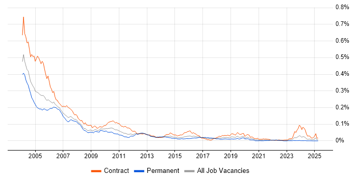 Job vacancy trend for PVCS in the UK