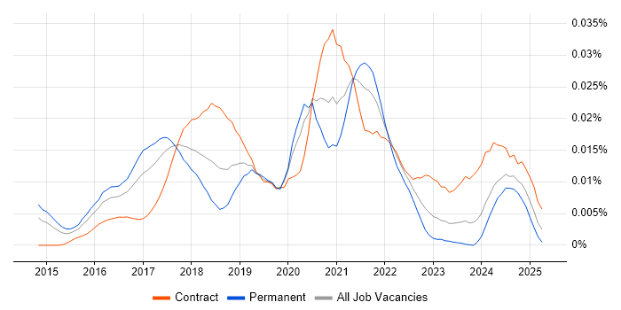 Job vacancy trend for PyCharm in the UK Job vacancy trend for PyCharm in the UK