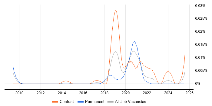 Job vacancy trend for Pylint in the UK Job vacancy trend for Pylint in the UK