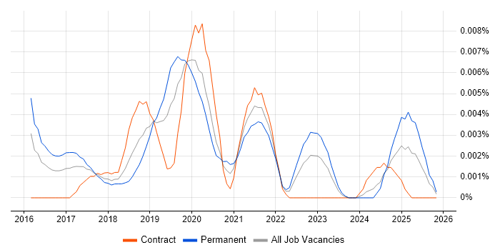 PyMC3 job vacancy trend in the UK