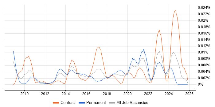 PyQt job vacancy trend in the UK