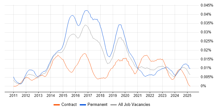 Job vacancy trend for Pyramid in the UK Job vacancy trend for Pyramid in the UK