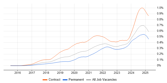 Job vacancy trend for PySpark in the UK Job vacancy trend for PySpark in the UK