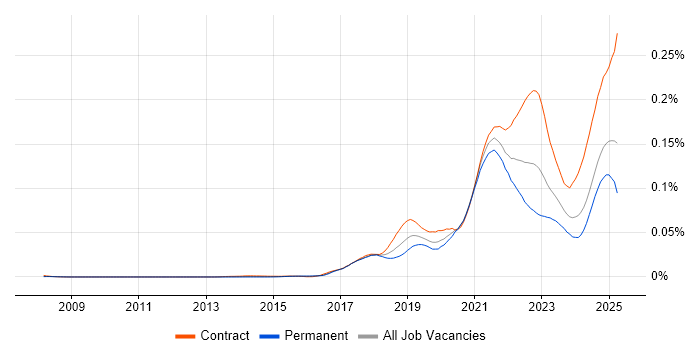 Job vacancy trend for pytest in the UK