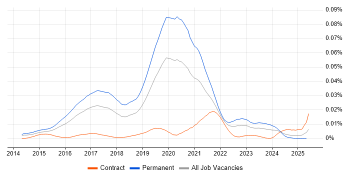 Job vacancy trend for Python Developer - Fintech in the UK