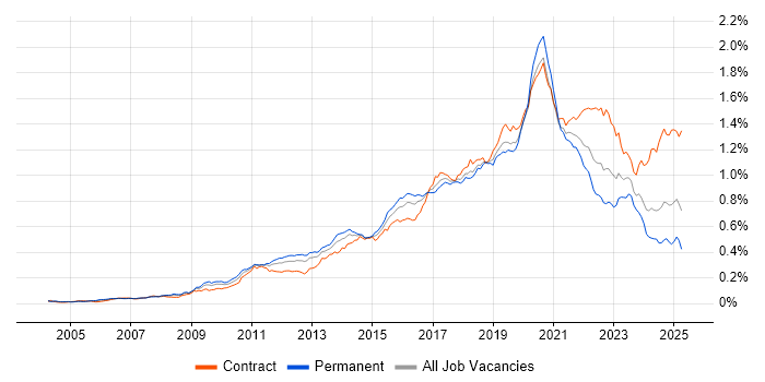 Job vacancy trend for Python Developer in the UK Job vacancy trend for Python Developer in the UK