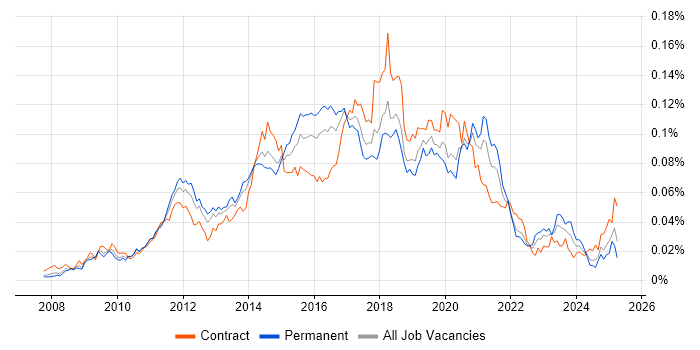 Job vacancy trend for Python/Django Developer in the UK