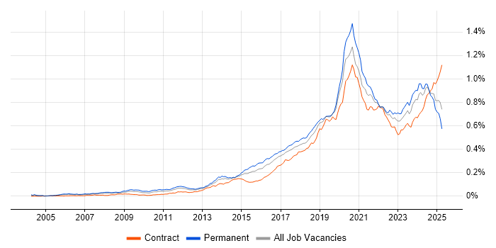 Job vacancy trend for Python Engineer in the UK Job vacancy trend for Python Engineer in the UK