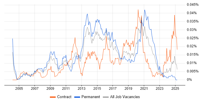 Job vacancy trend for Python Programmer in the UK
