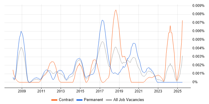 Job vacancy trend for Python Software Architect in the UK Job vacancy trend for Python Software Architect in the UK