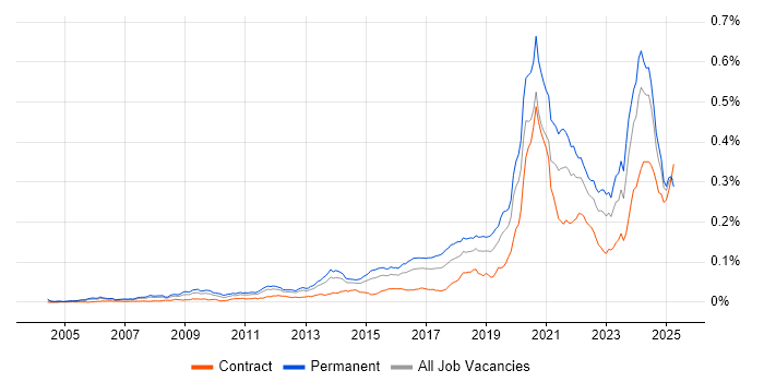 Job vacancy trend for Python Software Engineer in the UK