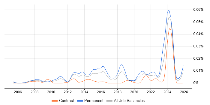 Python Team Leader job vacancy trend in the UK