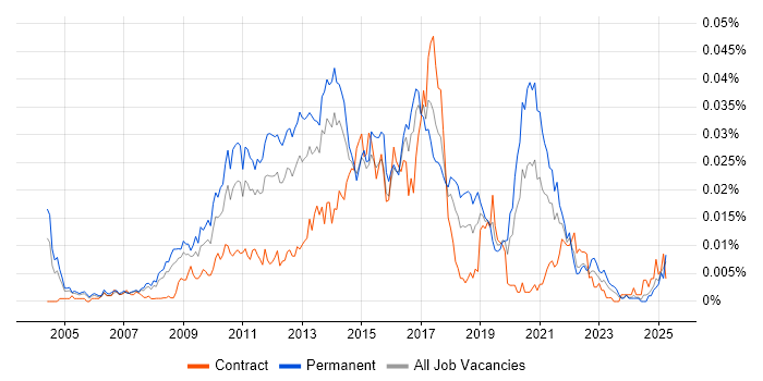 Job vacancy trend for Python Web Developer in the UK