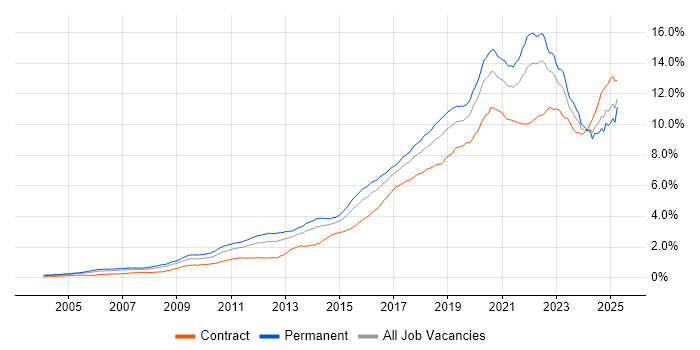Job vacancy trend for Python in the UK Job vacancy trend for Python in the UK